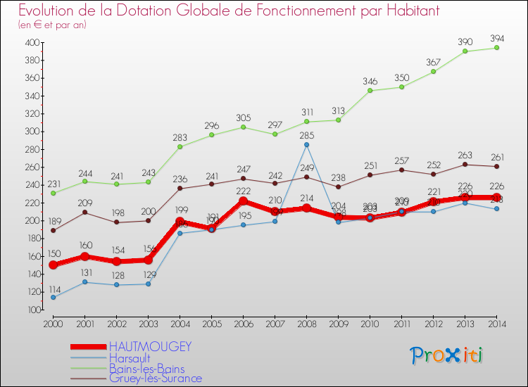 Evolution et montant de la dotation globale de fonctionnement par Habitant pour HAUTMOUGEY et les communes proches de 2000 à 2014. Comparaison des dotations globales de fonctionnement par habitant pour HAUTMOUGEY et les communes voisines de 2000 à 2014.