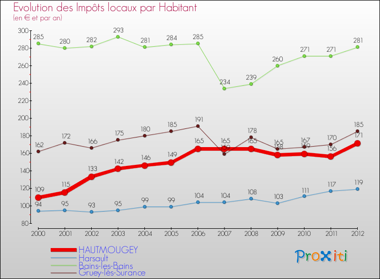 Evolution et montant des impôts locaux par Habitant pour HAUTMOUGEY et les communes proches Comparaison des impôts locaux par habitant pour HAUTMOUGEY et les communes voisines