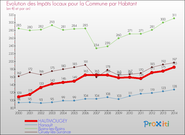 Evolution et montant des impôts locaux par Habitant pour HAUTMOUGEY et les communes proches de 2000 à 2014 Comparaison des impôts locaux par habitant pour HAUTMOUGEY et les communes voisines de 2000 à 2014