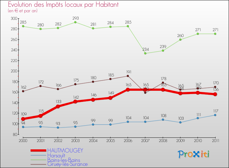 Evolution et montant des impôts locaux par Habitant pour HAUTMOUGEY et les communes proches Comparaison des impôts locaux par habitant pour HAUTMOUGEY et les communes voisines
