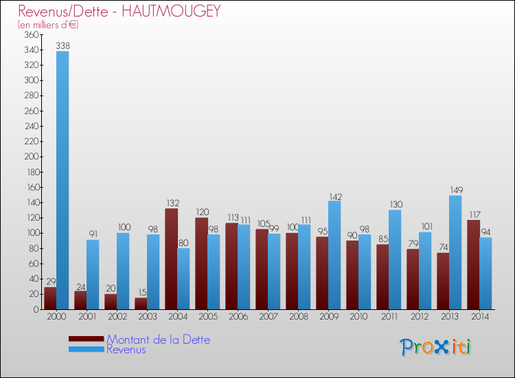 Evolution comparée de la dette et des revenus pour la commune de HAUTMOUGEY de 2000 à 2014 Comparaison de la dette et des revenus pour HAUTMOUGEY de 2000 à 2014