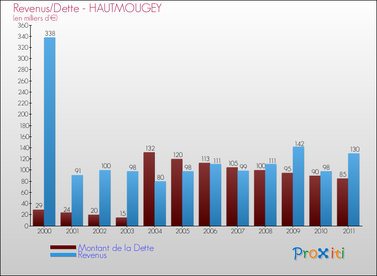Evolution comparée de la dette et des revenus pour la commune de HAUTMOUGEY de 2000 à 2011 Comparaison de la dette et des revenus pour HAUTMOUGEY de 2000 à 2011