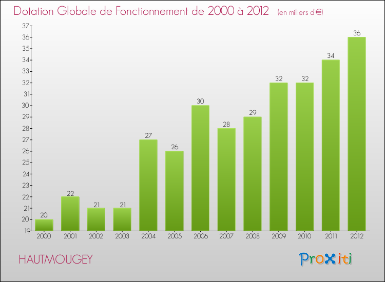 Evolution du montant de la Dotation Globale de Fonctionnement pour la commune de HAUTMOUGEY de 2000 à 2012 Evolution du montant de la Dotation Globale de Fonctionnement pour HAUTMOUGEY de 2000 à 2012