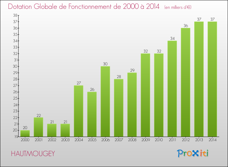 Evolution du montant de la Dotation Globale de Fonctionnement pour la commune de HAUTMOUGEY de 2000 à 2014 Evolution du montant de la Dotation Globale de Fonctionnement pour HAUTMOUGEY de 2000 à 2014