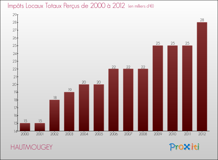 Evolution des Impôts Locaux pour la commune de HAUTMOUGEY de 2000 à 2012 Evolution des Impôts Locaux pour HAUTMOUGEY de 2000 à 2012