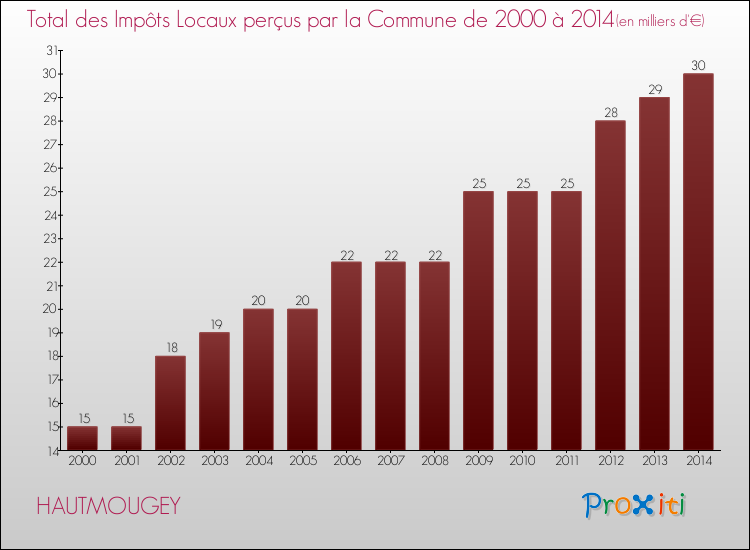 Evolution des Impôts Locaux pour la commune de HAUTMOUGEY de 2000 à 2014 Evolution des Impôts Locaux pour HAUTMOUGEY de 2000 à 2014
