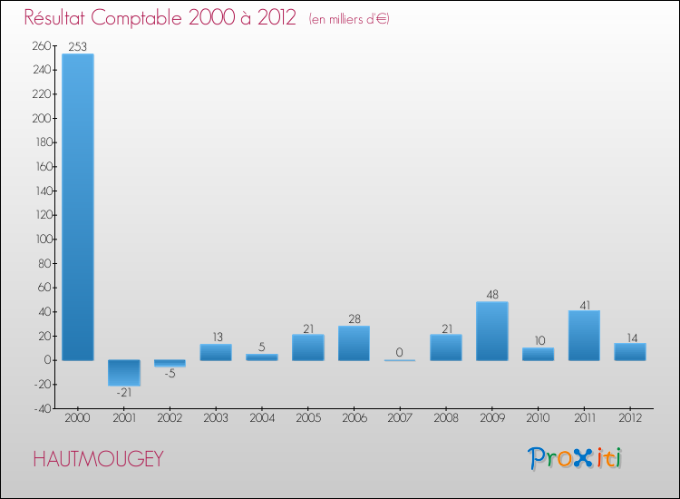 Evolution du résultat comptable pour la commune de HAUTMOUGEY de 2000 à 2012 Evolution du résultat comptable pour HAUTMOUGEY de 2000 à 2012