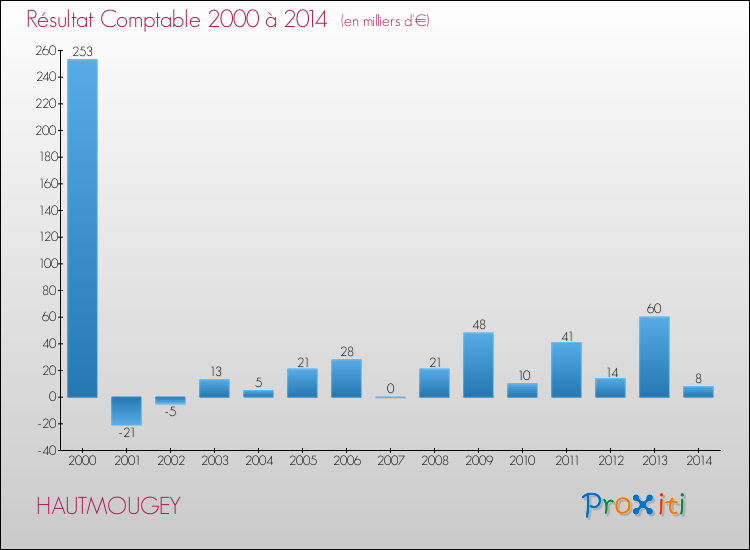 Evolution du résultat comptable pour la commune de HAUTMOUGEY de 2000 à 2014 Evolution du résultat comptable pour HAUTMOUGEY de 2000 à 2014