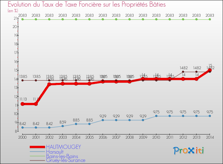 Evolution du taux de la taxe foncière sur le bati pour HAUTMOUGEY et les communes proches de 2000 à 2014 Comparaison des taux de taxe foncière sur le bati pour HAUTMOUGEY et les communes voisines de 2000 à 2014