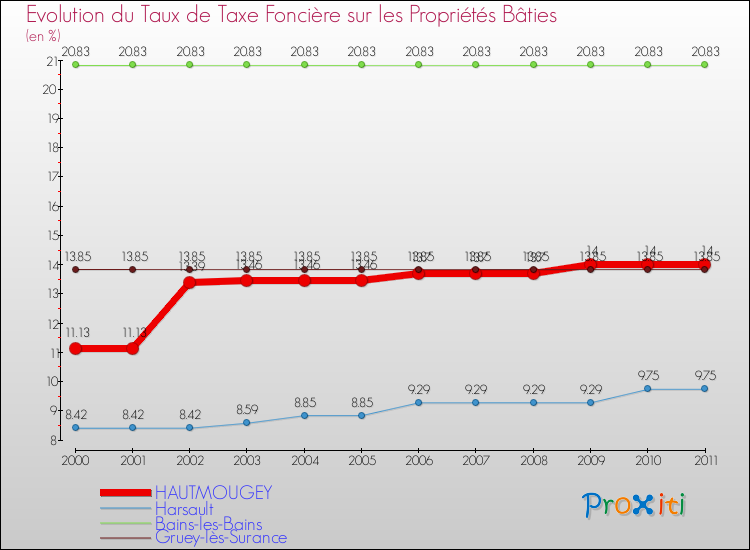 Evolution du taux de la taxe foncière sur le bati pour HAUTMOUGEY et les communes proches Comparaison des taux de taxe foncière sur le bati pour HAUTMOUGEY et les communes voisines