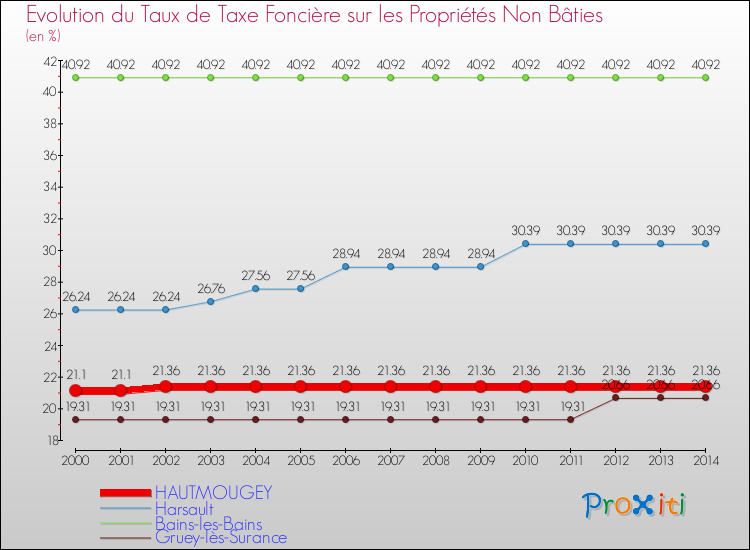 Evolution du taux de la taxe foncière sur les immeubles et terrains non batis pour HAUTMOUGEY et les communes proches de 2000 à 2014 Comparaison des taux de la taxe foncière sur les immeubles et terrains non batis pour HAUTMOUGEY et les communes voisines de 2000 à 2014