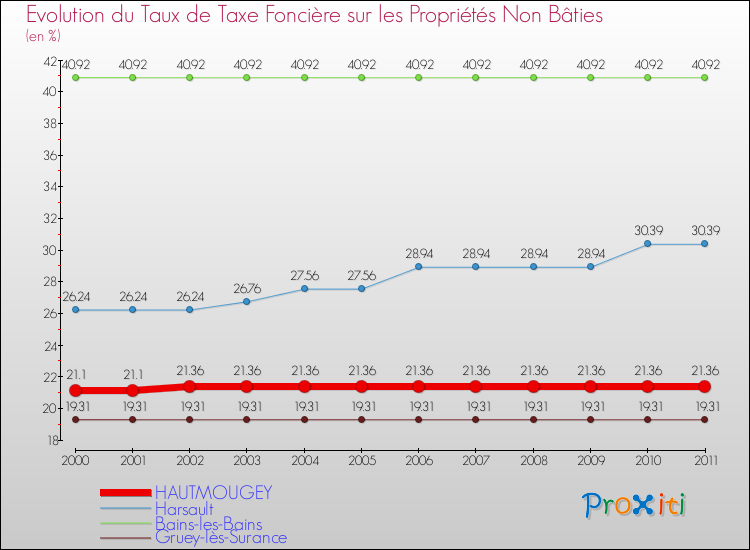 Evolution du taux de la taxe foncière sur les immeubles et terrains non batis pour HAUTMOUGEY et les communes proches Comparaison des taux de la taxe foncière sur les immeubles et terrains non batis pour HAUTMOUGEY et les communes voisines
