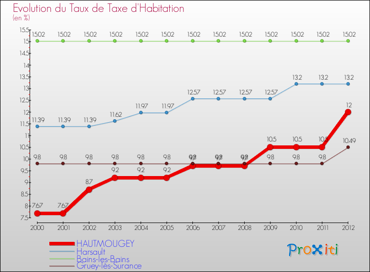 Evolution du taux de la taxe d'habitation pour HAUTMOUGEY et les communes proches Comparaison des taux de la taxe d'habitation pour HAUTMOUGEY et les communes voisines