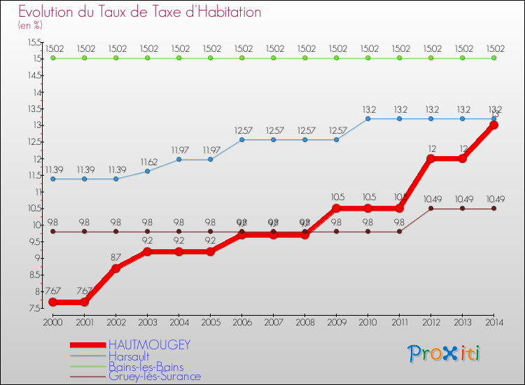 Evolution du taux de la taxe d'habitation pour HAUTMOUGEY et les communes proches de 2000 à 2014 Comparaison des taux de la taxe d'habitation pour HAUTMOUGEY et les communes voisines de 2000 à 2014