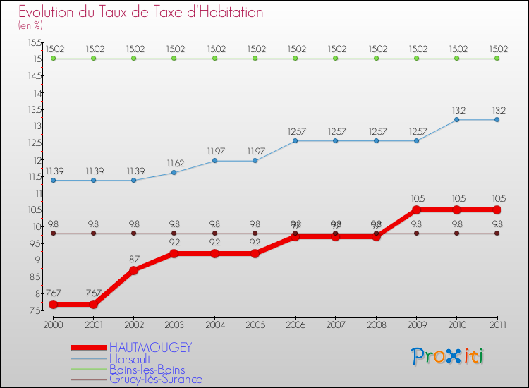 Evolution du taux de la taxe d'habitation pour HAUTMOUGEY et les communes proches Comparaison des taux de la taxe d'habitation pour HAUTMOUGEY et les communes voisines