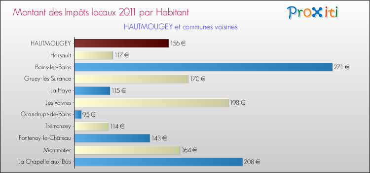 Montant des impôts locaux par Habitant pour HAUTMOUGEY et les communes proches Comparaison des impôts locaux par habitant pour HAUTMOUGEY et les communes voisines