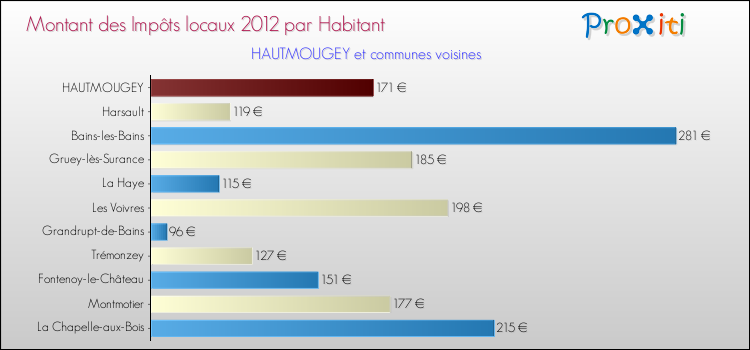 Montant des impôts locaux par Habitant pour HAUTMOUGEY et les communes proches Comparaison des impôts locaux par habitant pour HAUTMOUGEY et les communes voisines