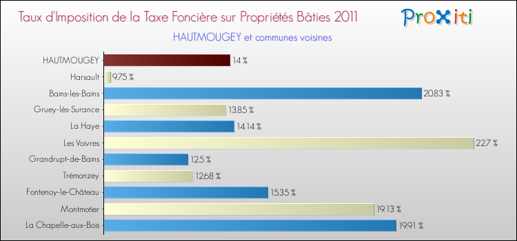 Taux d'imposition de la taxe foncière sur le bati 2011 pour HAUTMOUGEY et les communes proches Comparaison des taux d'imposition de la taxe foncière sur le bati 2011 pour HAUTMOUGEY et les communes voisines