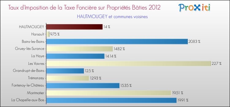 Taux d'imposition de la taxe foncière sur le bati 2012 pour HAUTMOUGEY et les communes proches Comparaison des taux d'imposition de la taxe foncière sur le bati 2012 pour HAUTMOUGEY et les communes voisines