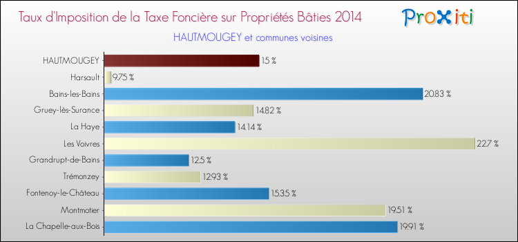 Taux d'imposition de la taxe foncière sur le bati 2014 pour HAUTMOUGEY et les communes proches Comparaison des taux d'imposition de la taxe foncière sur le bati 2014 pour HAUTMOUGEY et les communes voisines
