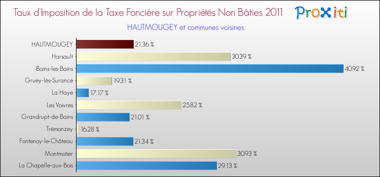 Taux d'imposition de la taxe foncière sur les immeubles et terrains non batis 2011 pour HAUTMOUGEY et les communes proches Comparaison des taux d'imposition de la taxe foncière sur les immeubles et terrains non batis 2011 pour HAUTMOUGEY et les communes voisines