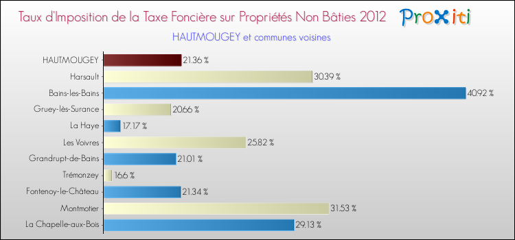 Taux d'imposition de la taxe foncière sur les immeubles et terrains non batis 2012 pour HAUTMOUGEY et les communes proches Comparaison des taux d'imposition de la taxe foncière sur les immeubles et terrains non batis 2012 pour HAUTMOUGEY et les communes voisines