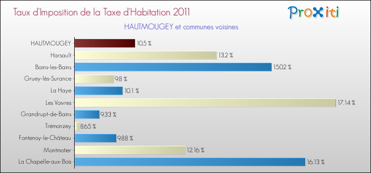 Taux d'imposition de la taxe d'habitation 2011 pour HAUTMOUGEY et les communes proches Comparaison des taux d'imposition de la taxe d'habitation 2011 pour HAUTMOUGEY et les communes voisines