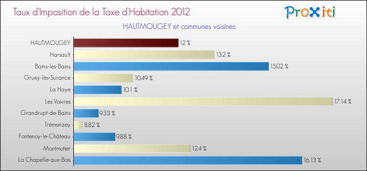 Taux d'imposition de la taxe d'habitation 2012 pour HAUTMOUGEY et les communes proches Comparaison des taux d'imposition de la taxe d'habitation 2012 pour HAUTMOUGEY et les communes voisines
