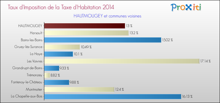 Taux d'imposition de la taxe d'habitation 2014 pour HAUTMOUGEY et les communes proches Comparaison des taux d'imposition de la taxe d'habitation 2014 pour HAUTMOUGEY et les communes voisines