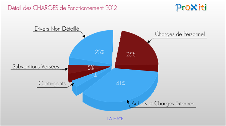 Décomposition des Charges de Fonctionnement 2012 de la commune de LA HAYE Charges de Fonctionnement 2012 pour la commune de LA HAYE