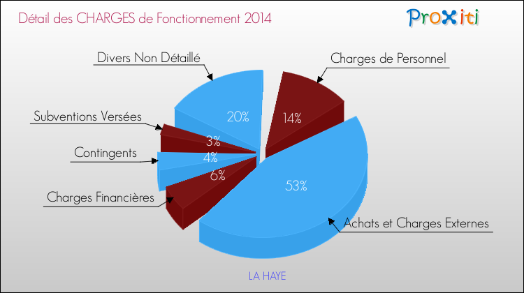 Décomposition des Charges de Fonctionnement 2014 de la commune de LA HAYE Charges de Fonctionnement 2014 pour la commune de LA HAYE