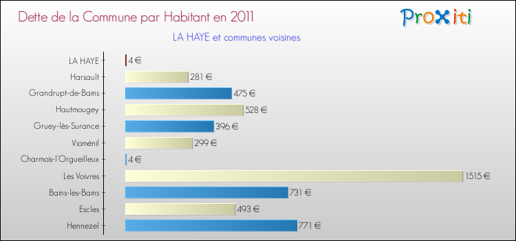 Dette par habitant de la commune en 2011 pour LA HAYE et les communes proches Comparaison de la dette par habitant de la commune en 2011 pour LA HAYE et les communes voisines