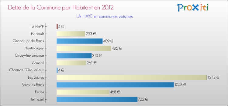 Dette par habitant de la commune en 2012 pour LA HAYE et les communes proches Comparaison de la dette par habitant de la commune en 2012 pour LA HAYE et les communes voisines