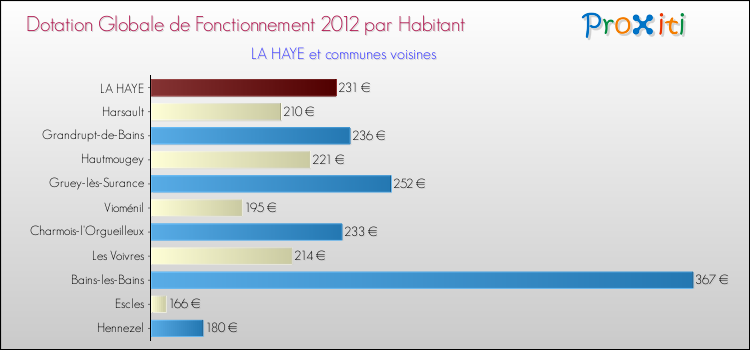 Montant des dotations globales de fonctionnement DGF par Habitant pour LA HAYE et les communes proches Comparaison des des dotations globales de fonctionnement DGF par habitant pour LA HAYE et les communes voisines