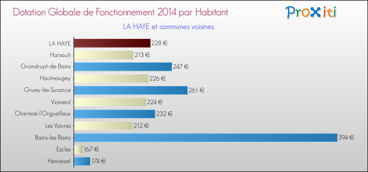 Montant des dotations globales de fonctionnement DGF par Habitant pour LA HAYE et les communes proches en 2014. Comparaison des des dotations globales de fonctionnement DGF par habitant pour LA HAYE et les communes voisines en 2014.