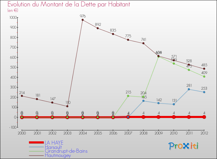 Evolution de la dette par habitant pour la commune de LA HAYE et les communes proches de 2000 à 2012 Comparaison de la dette par habitant pour LA HAYE et les communes voisines de 2000 à 2012