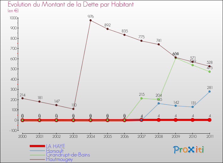 Evolution de la dette par habitant pour la commune de LA HAYE et les communes proches Comparaison de la dette par habitant pour LA HAYE et les communes voisines