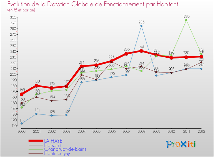 Evolution et montant de la dotation globale de fonctionnement par Habitant pour LA HAYE et les communes proches Comparaison des dotations globales de fonctionnement par habitant pour LA HAYE et les communes voisines