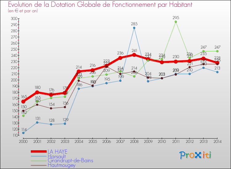 Evolution et montant de la dotation globale de fonctionnement par Habitant pour LA HAYE et les communes proches de 2000 à 2014. Comparaison des dotations globales de fonctionnement par habitant pour LA HAYE et les communes voisines de 2000 à 2014.