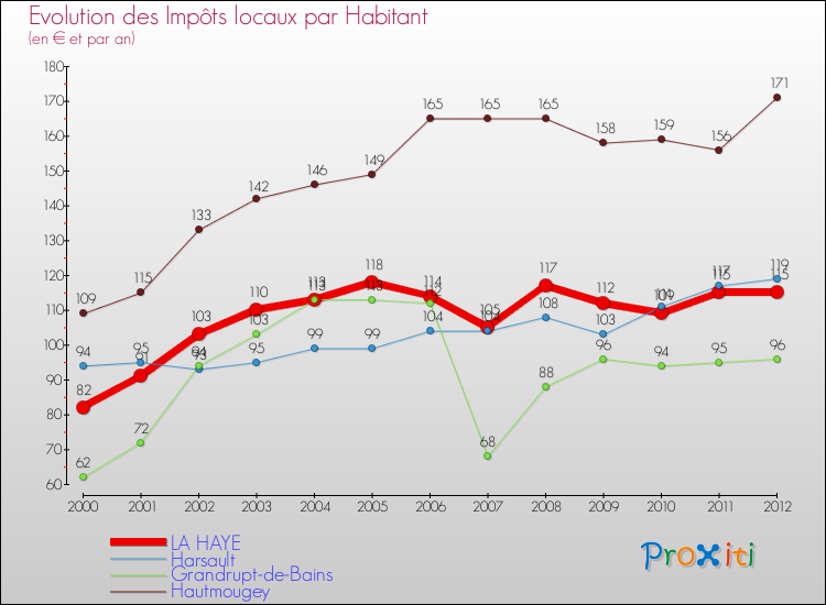 Evolution et montant des impôts locaux par Habitant pour LA HAYE et les communes proches Comparaison des impôts locaux par habitant pour LA HAYE et les communes voisines