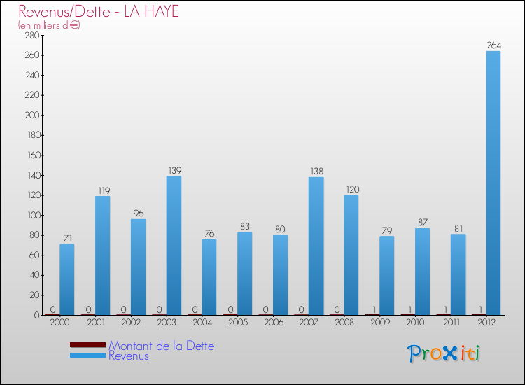 Evolution comparée de la dette et des revenus pour la commune de LA HAYE de 2000 à 2012 Comparaison de la dette et des revenus pour LA HAYE de 2000 à 2012