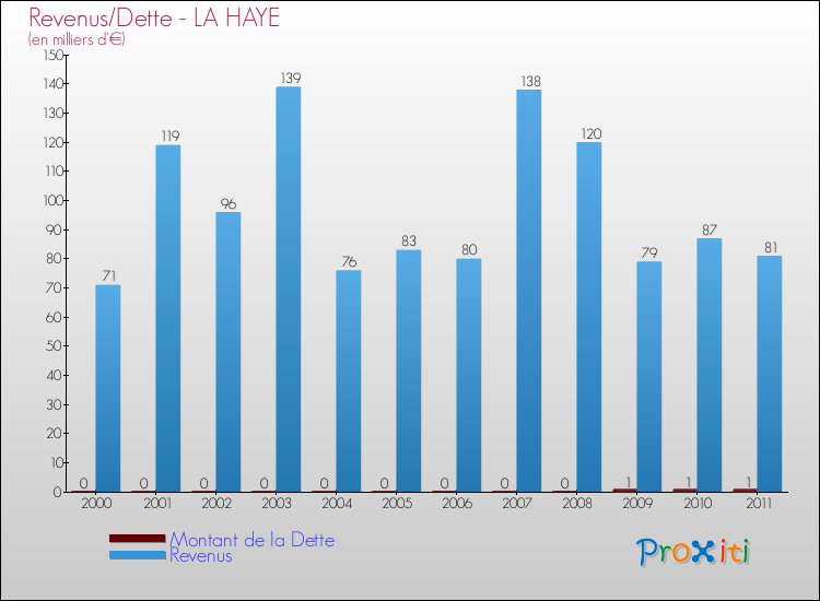 Evolution comparée de la dette et des revenus pour la commune de LA HAYE de 2000 à 2011 Comparaison de la dette et des revenus pour LA HAYE de 2000 à 2011