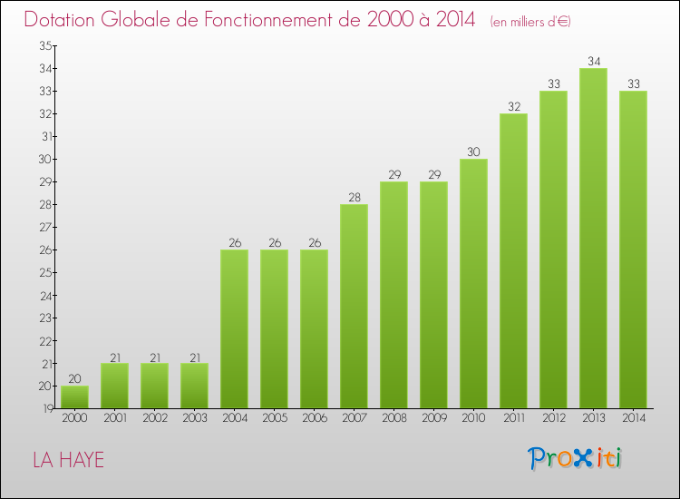 Evolution du montant de la Dotation Globale de Fonctionnement pour la commune de LA HAYE de 2000 à 2014 Evolution du montant de la Dotation Globale de Fonctionnement pour LA HAYE de 2000 à 2014
