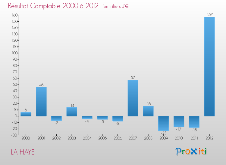 Evolution du résultat comptable pour la commune de LA HAYE de 2000 à 2012 Evolution du résultat comptable pour LA HAYE de 2000 à 2012