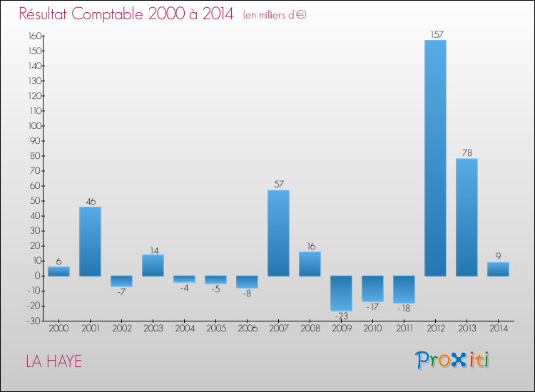 Evolution du résultat comptable pour la commune de LA HAYE de 2000 à 2014 Evolution du résultat comptable pour LA HAYE de 2000 à 2014