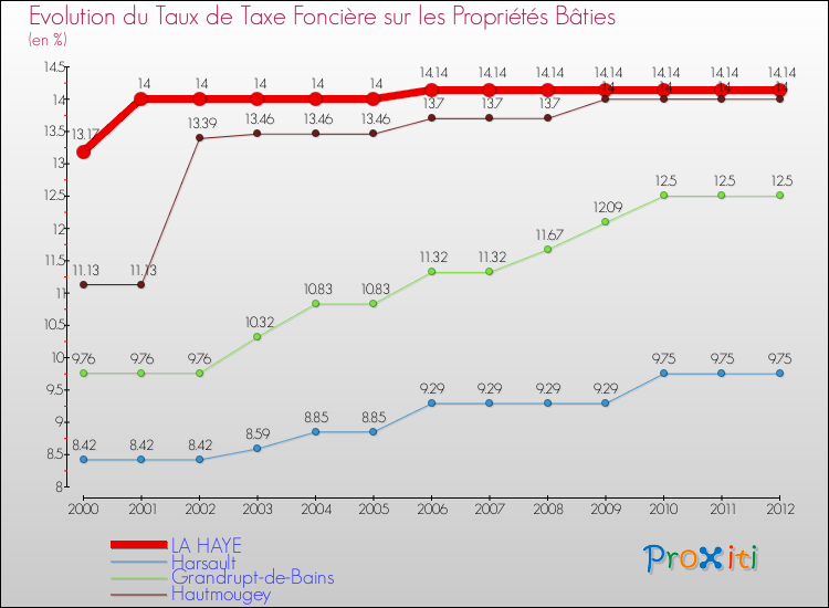 Evolution du taux de la taxe foncière sur le bati pour LA HAYE et les communes proches de 2000 à 2012 Comparaison des taux de taxe foncière sur le bati pour LA HAYE et les communes voisines de 2000 à 2012