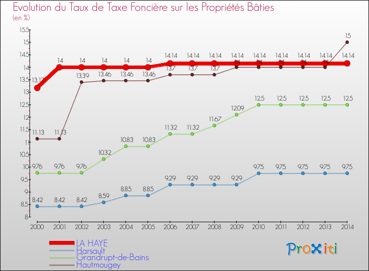 Evolution du taux de la taxe foncière sur le bati pour LA HAYE et les communes proches de 2000 à 2014 Comparaison des taux de taxe foncière sur le bati pour LA HAYE et les communes voisines de 2000 à 2014