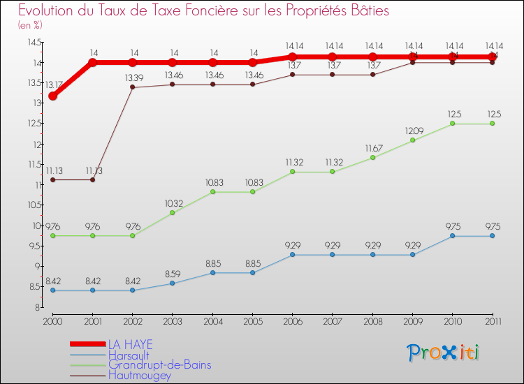 Evolution du taux de la taxe foncière sur le bati pour LA HAYE et les communes proches Comparaison des taux de taxe foncière sur le bati pour LA HAYE et les communes voisines