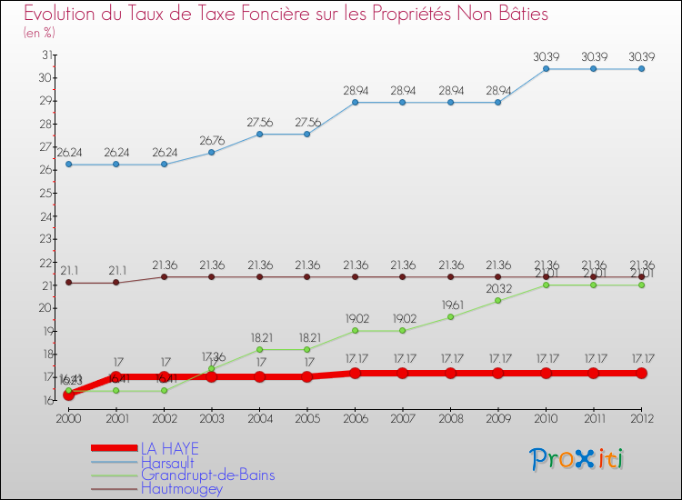 Evolution du taux de la taxe foncière sur les immeubles et terrains non batis pour LA HAYE et les communes proches de 2000 à 2012 Comparaison des taux de la taxe foncière sur les immeubles et terrains non batis pour LA HAYE et les communes voisines de 2000 à 2012