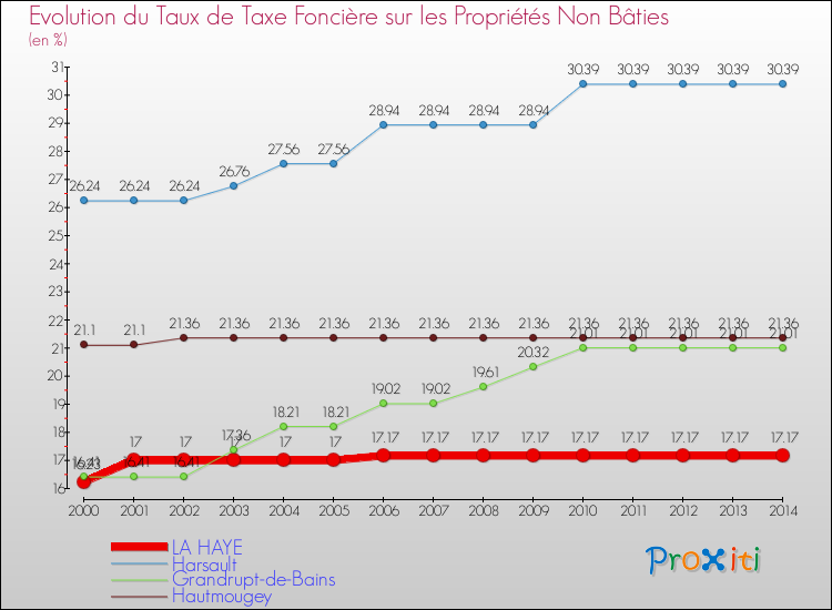 Evolution du taux de la taxe foncière sur les immeubles et terrains non batis pour LA HAYE et les communes proches de 2000 à 2014 Comparaison des taux de la taxe foncière sur les immeubles et terrains non batis pour LA HAYE et les communes voisines de 2000 à 2014